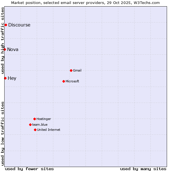Market position of Discourse vs. Hey vs. Nova