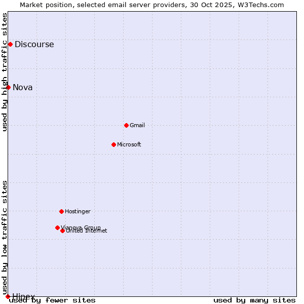 Market position of Discourse vs. Nova vs. Hipex