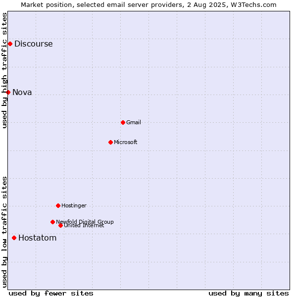 Market position of Hostatom vs. Discourse vs. Nova