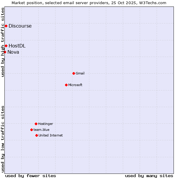 Market position of HostDL vs. Discourse vs. Nova