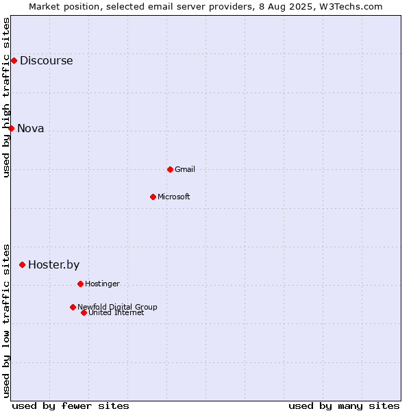 Market position of Hoster.by vs. Discourse vs. Nova