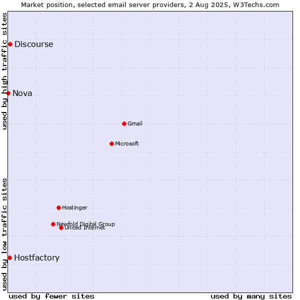 Market position of Discourse vs. Hostfactory vs. Nova