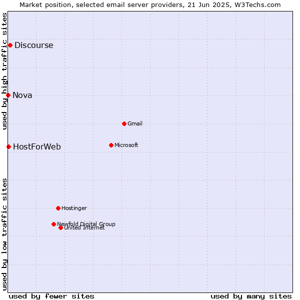 Market position of Discourse vs. HostForWeb vs. Nova