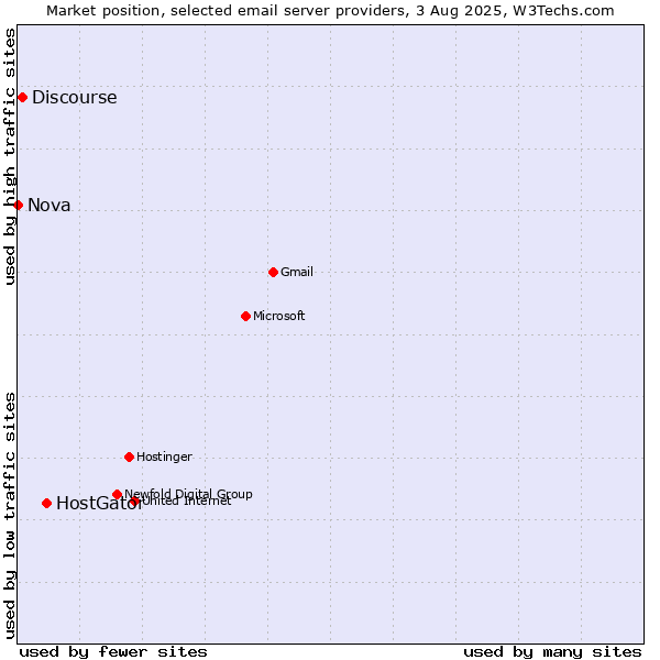 Market position of HostGator vs. Discourse vs. Nova