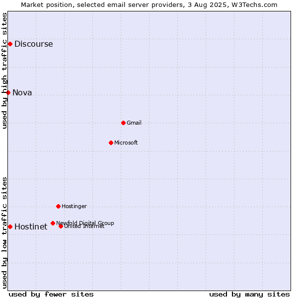 Market position of Hostinet vs. Discourse vs. Nova