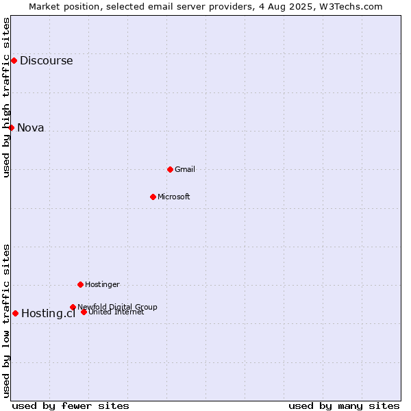Market position of Hosting.cl vs. Discourse vs. Nova