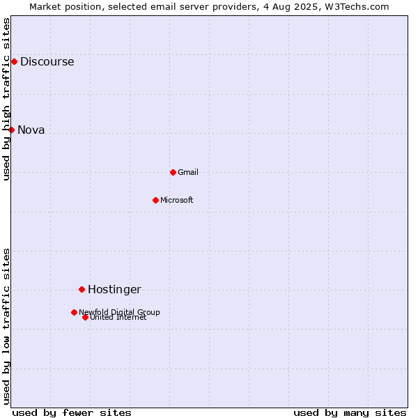 Market position of Hostinger vs. Discourse vs. Nova