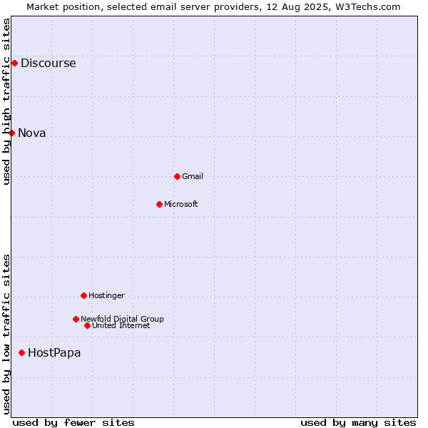 Market position of HostPapa vs. Discourse vs. Nova