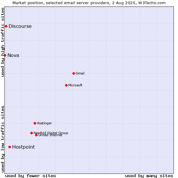 Market position of Hostpoint vs. Discourse vs. Nova