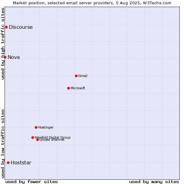 Market position of Hoststar vs. Discourse vs. Nova