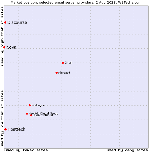 Market position of Hosttech vs. Discourse vs. Nova
