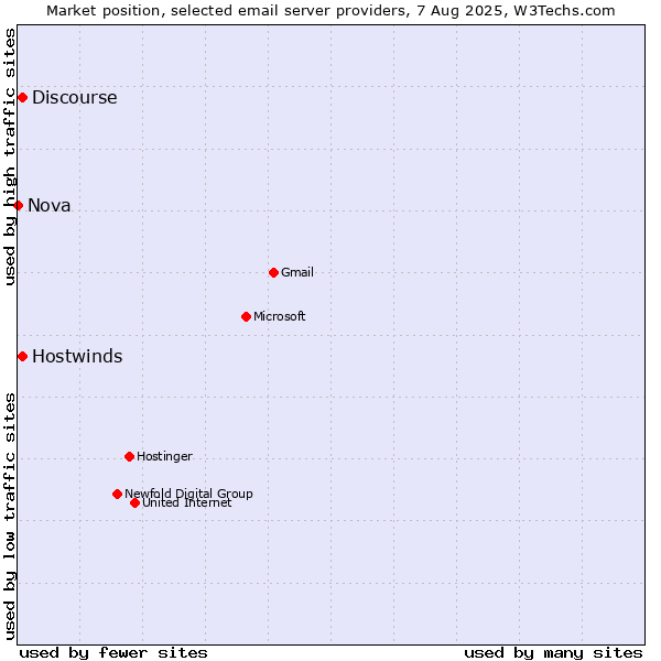 Market position of Hostwinds vs. Discourse vs. Nova
