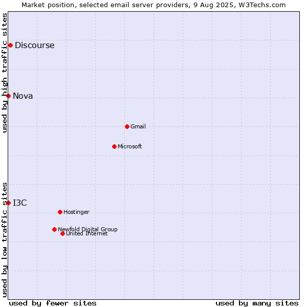 Market position of Discourse vs. Nova vs. I3C