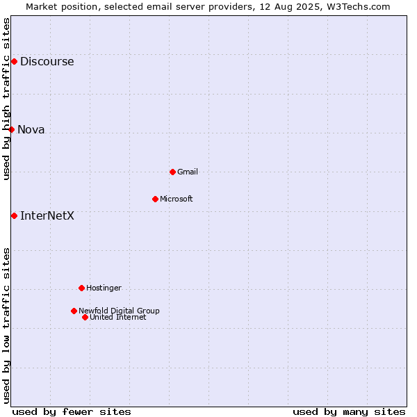 Market position of Discourse vs. InterNetX vs. Nova