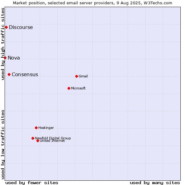 Market position of Consensus vs. Discourse vs. Nova