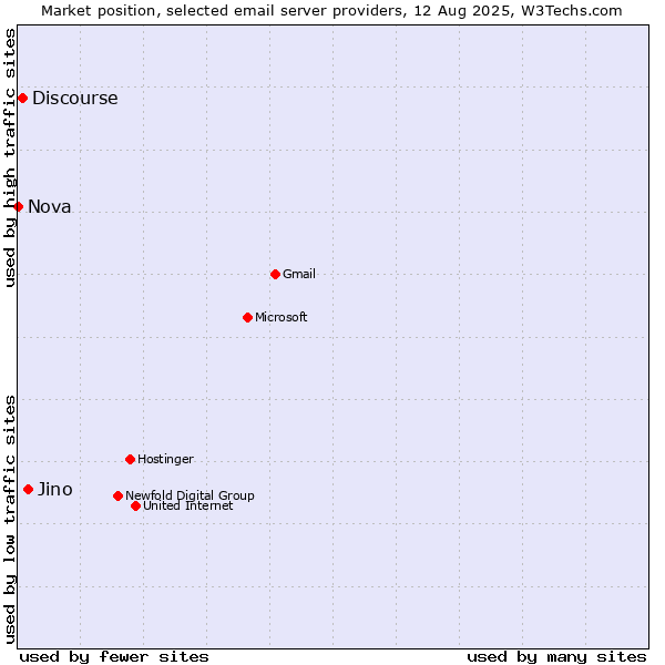 Market position of Jino vs. Discourse vs. Nova