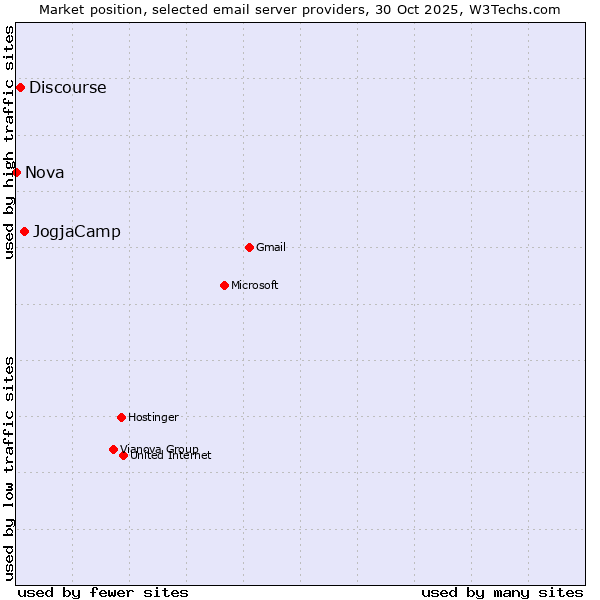 Market position of JogjaCamp vs. Discourse vs. Nova