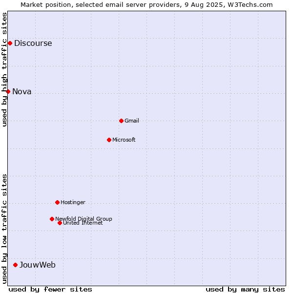 Market position of JouwWeb vs. Discourse vs. Nova