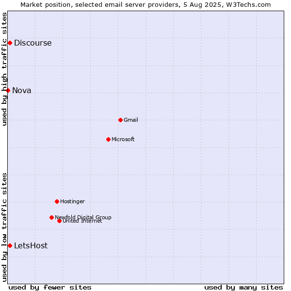 Market position of LetsHost vs. Discourse vs. Nova