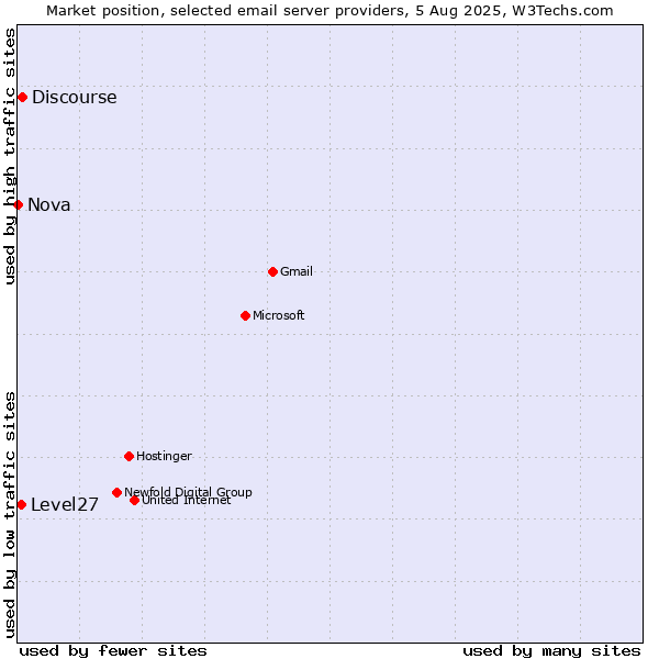 Market position of Discourse vs. Level27 vs. Nova