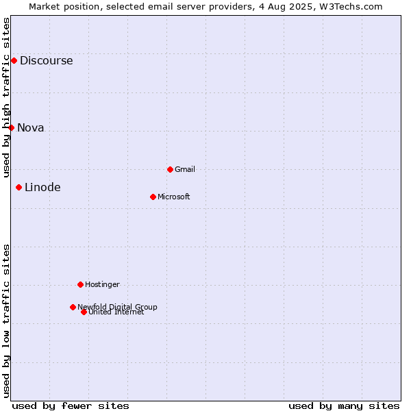 Market position of Linode vs. Discourse vs. Nova