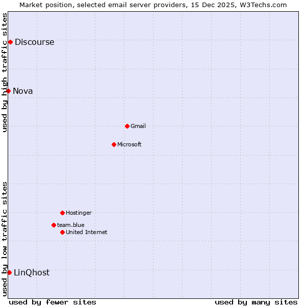 Market position of Discourse vs. LinQhost vs. Nova