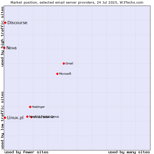 Market position of Discourse vs. Linux.pl vs. Nova
