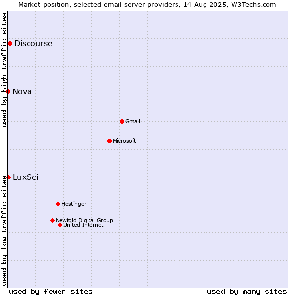 Market position of Discourse vs. LuxSci vs. Nova