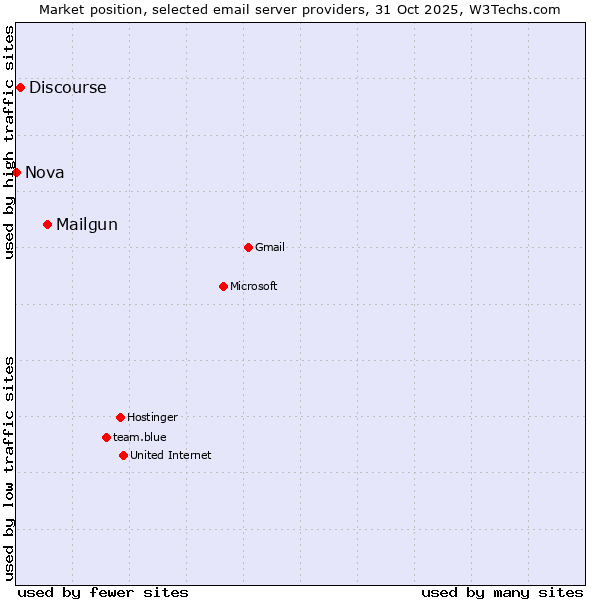 Market position of Mailgun vs. Discourse vs. Nova