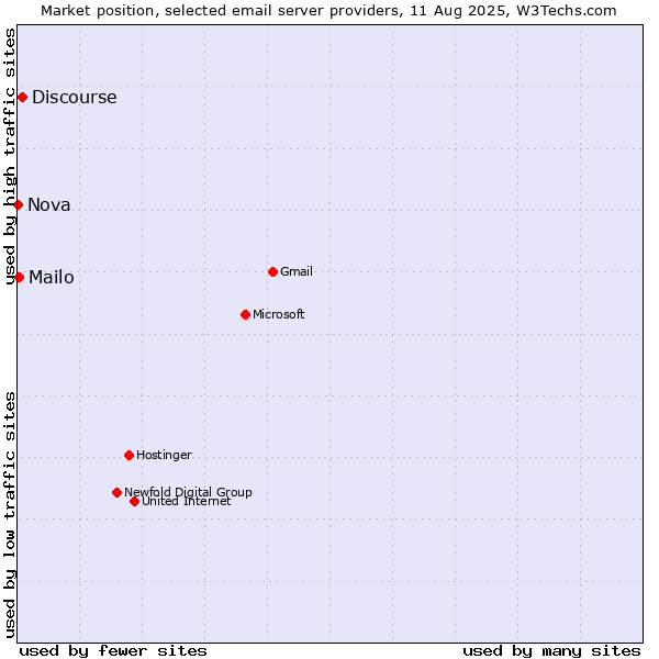 Market position of Discourse vs. Mailo vs. Nova