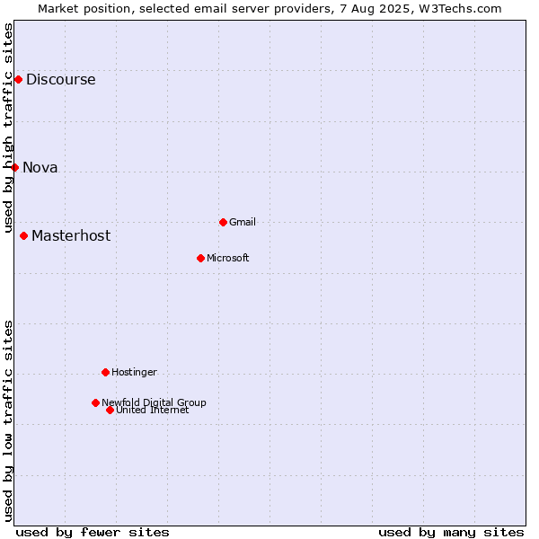 Market position of Masterhost vs. Discourse vs. Nova
