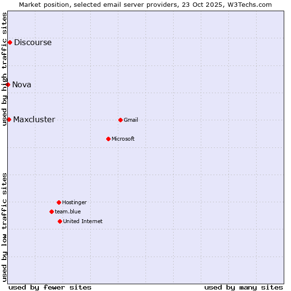 Market position of Discourse vs. Maxcluster vs. Nova