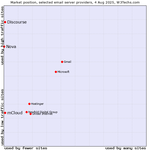 Market position of mCloud vs. Discourse vs. Nova