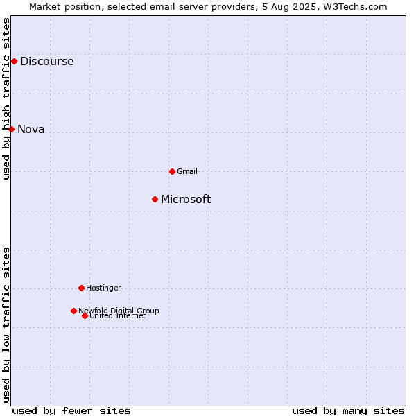 Market position of Microsoft vs. Discourse vs. Nova