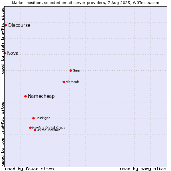 Market position of Namecheap vs. Discourse vs. Nova
