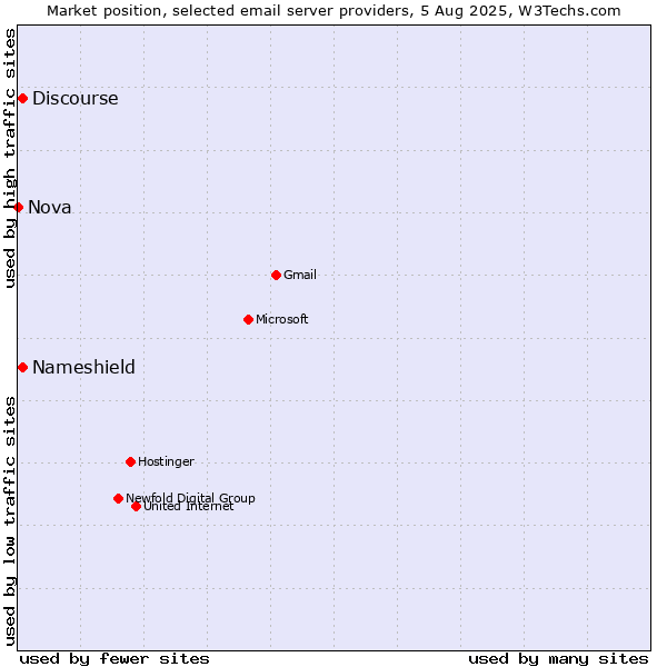 Market position of Discourse vs. Nameshield vs. Nova