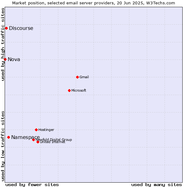 Market position of Namespace vs. Discourse vs. Nova