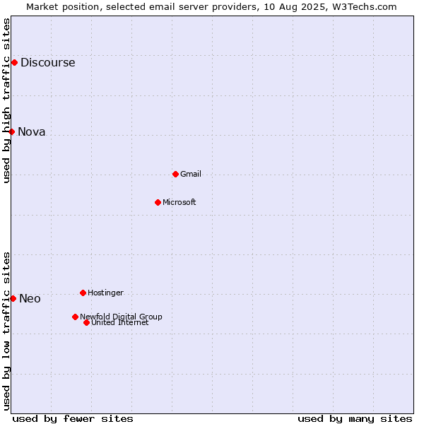 Market position of Discourse vs. Neo vs. Nova
