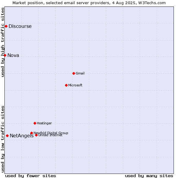 Market position of NetAngels vs. Discourse vs. Nova