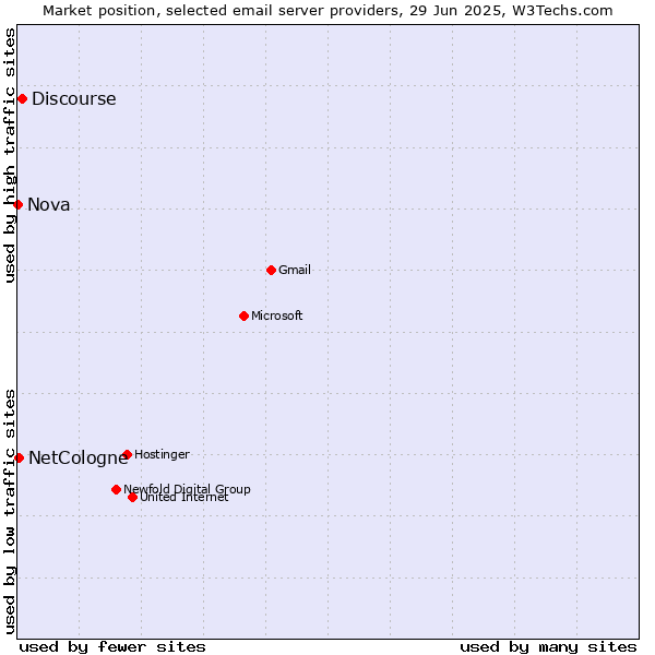 Market position of Discourse vs. NetCologne vs. Nova