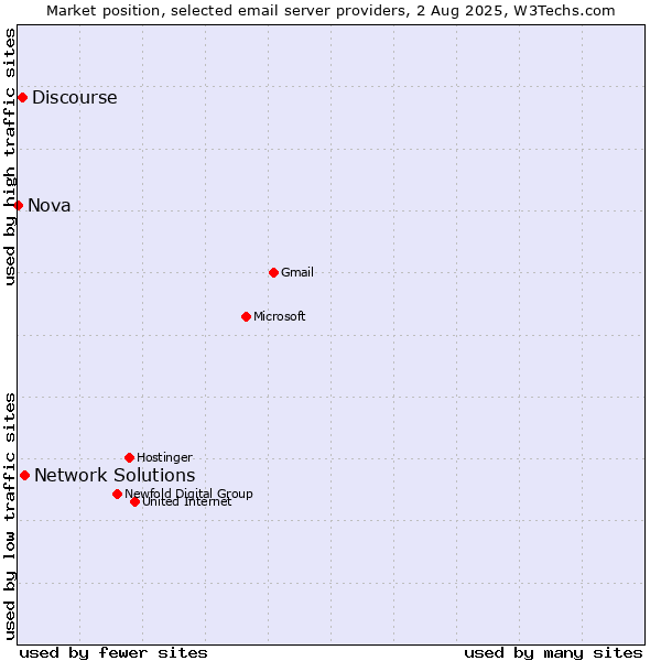 Market position of Network Solutions vs. Discourse vs. Nova