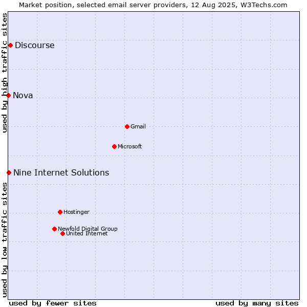Market position of Discourse vs. Nine Internet Solutions vs. Nova