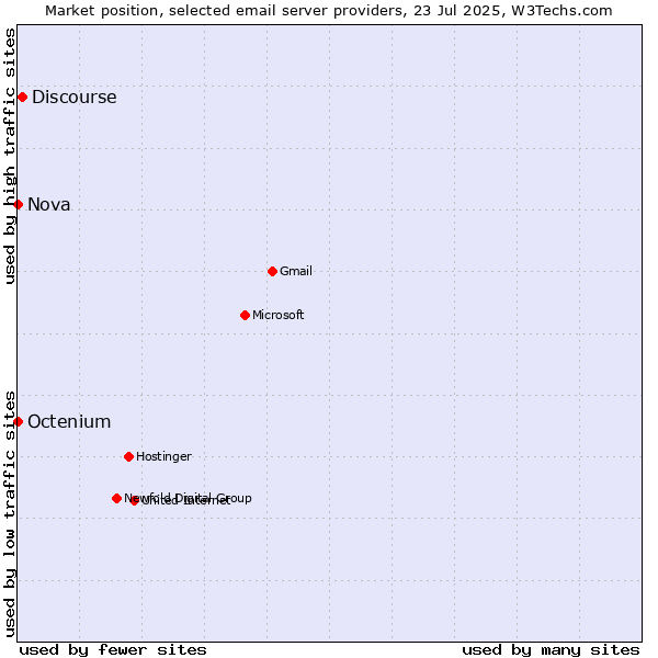 Market position of Discourse vs. Nova vs. Octenium