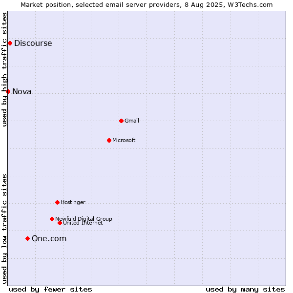 Market position of One.com vs. Discourse vs. Nova