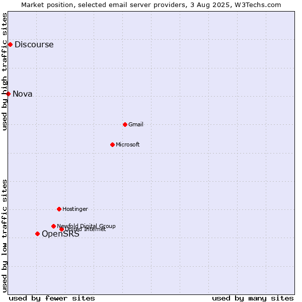 Market position of OpenSRS vs. Discourse vs. Nova