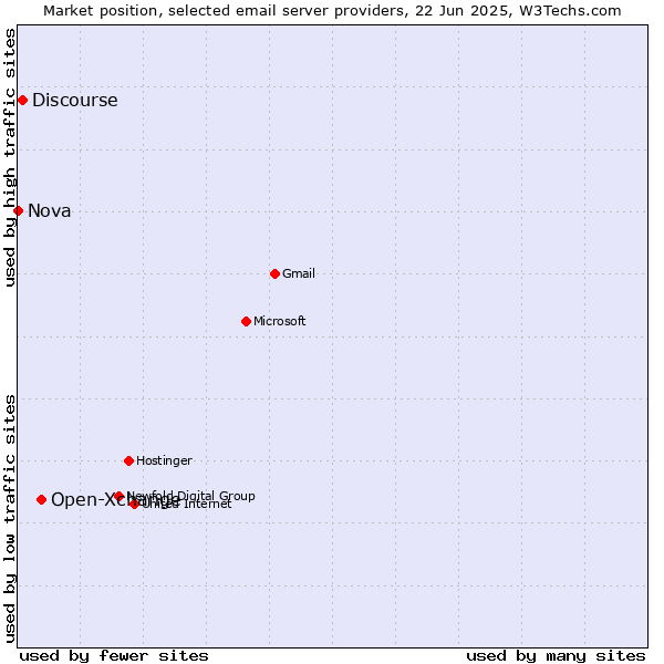 Market position of Open-Xchange vs. Discourse vs. Nova