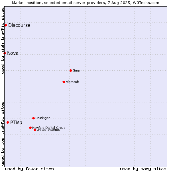 Market position of PTisp vs. Discourse vs. Nova