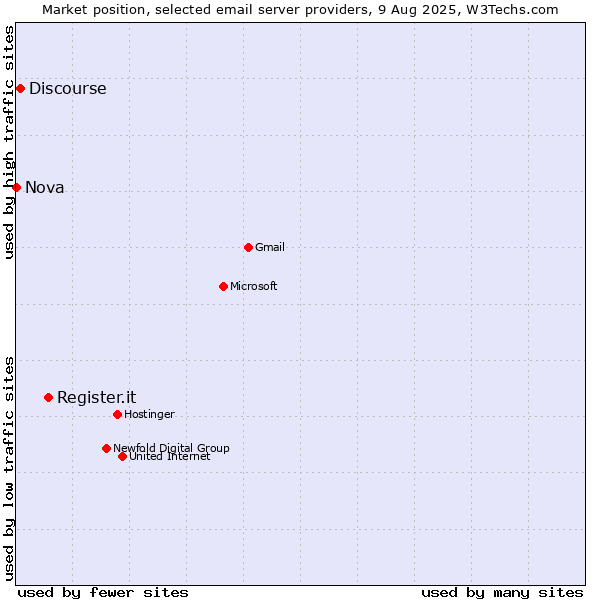 Market position of Register.it vs. Discourse vs. Nova