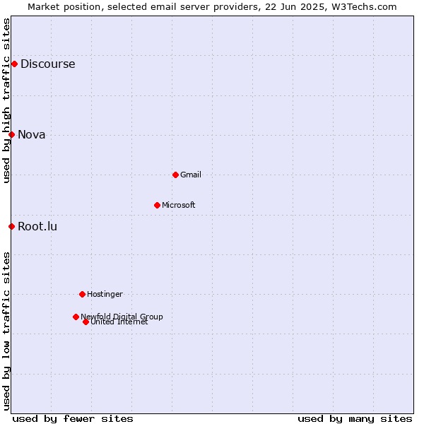 Market position of Discourse vs. Root.lu vs. Nova