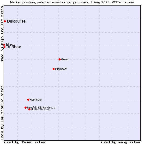 Market position of Discourse vs. Runbox vs. Nova